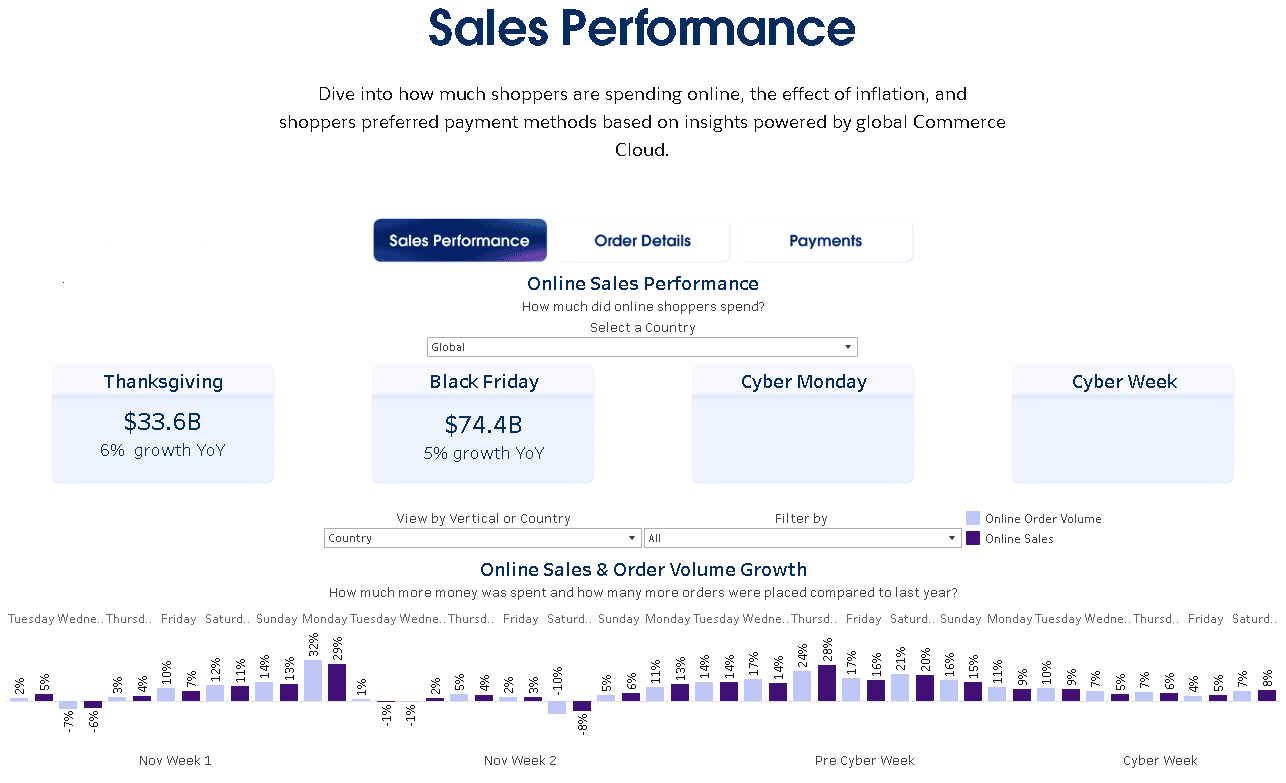 Salesforce黑五數據