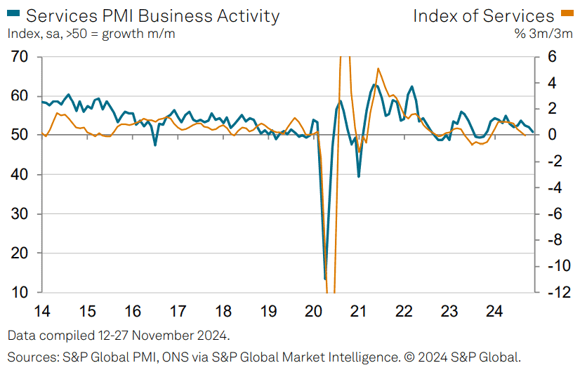 英國11月服務業PMI終值