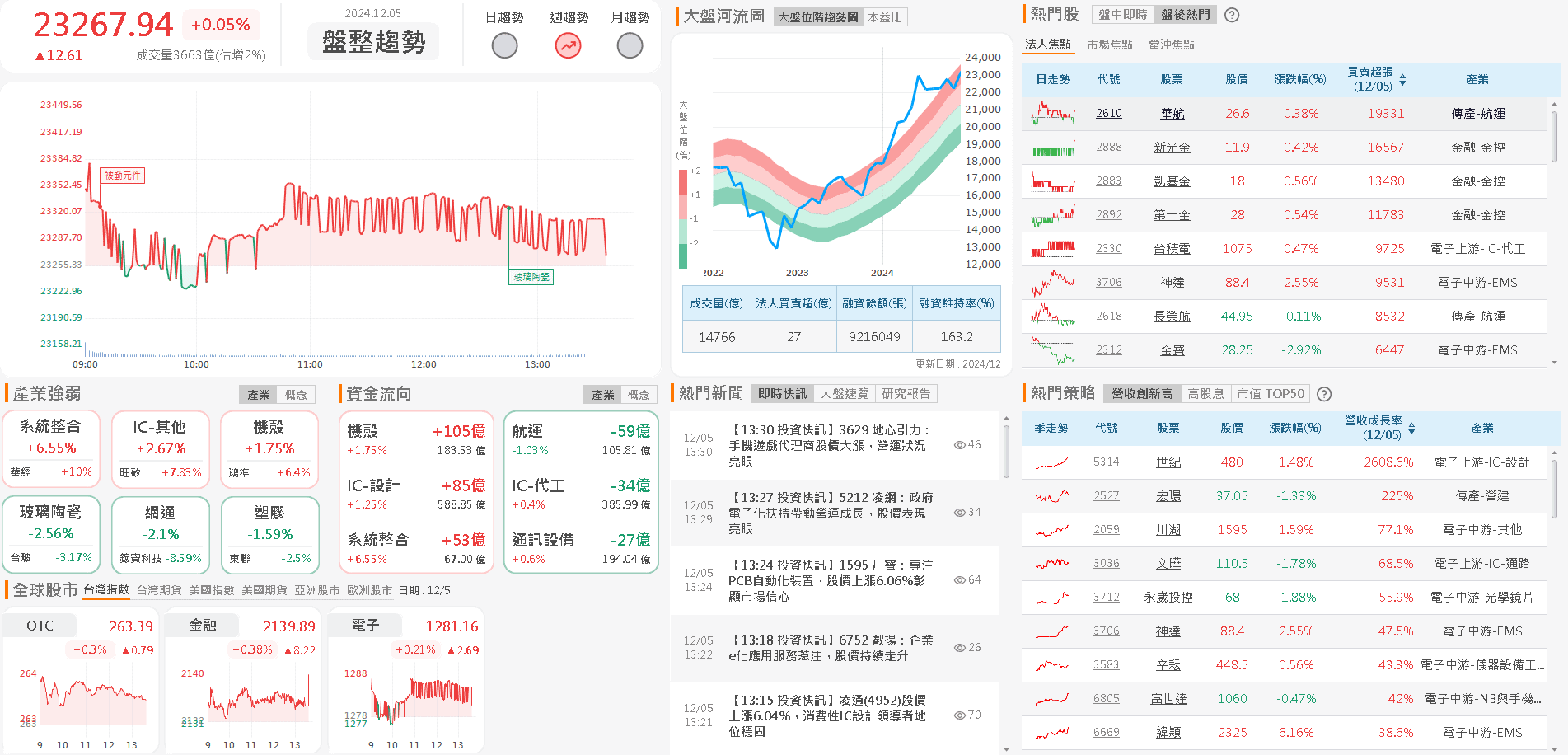 資金流向