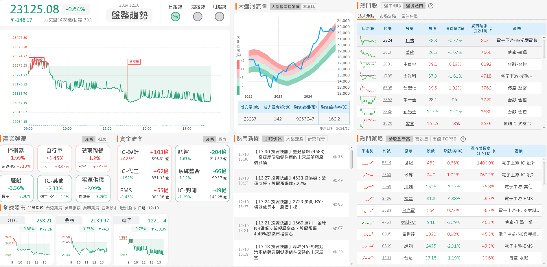 資金流向