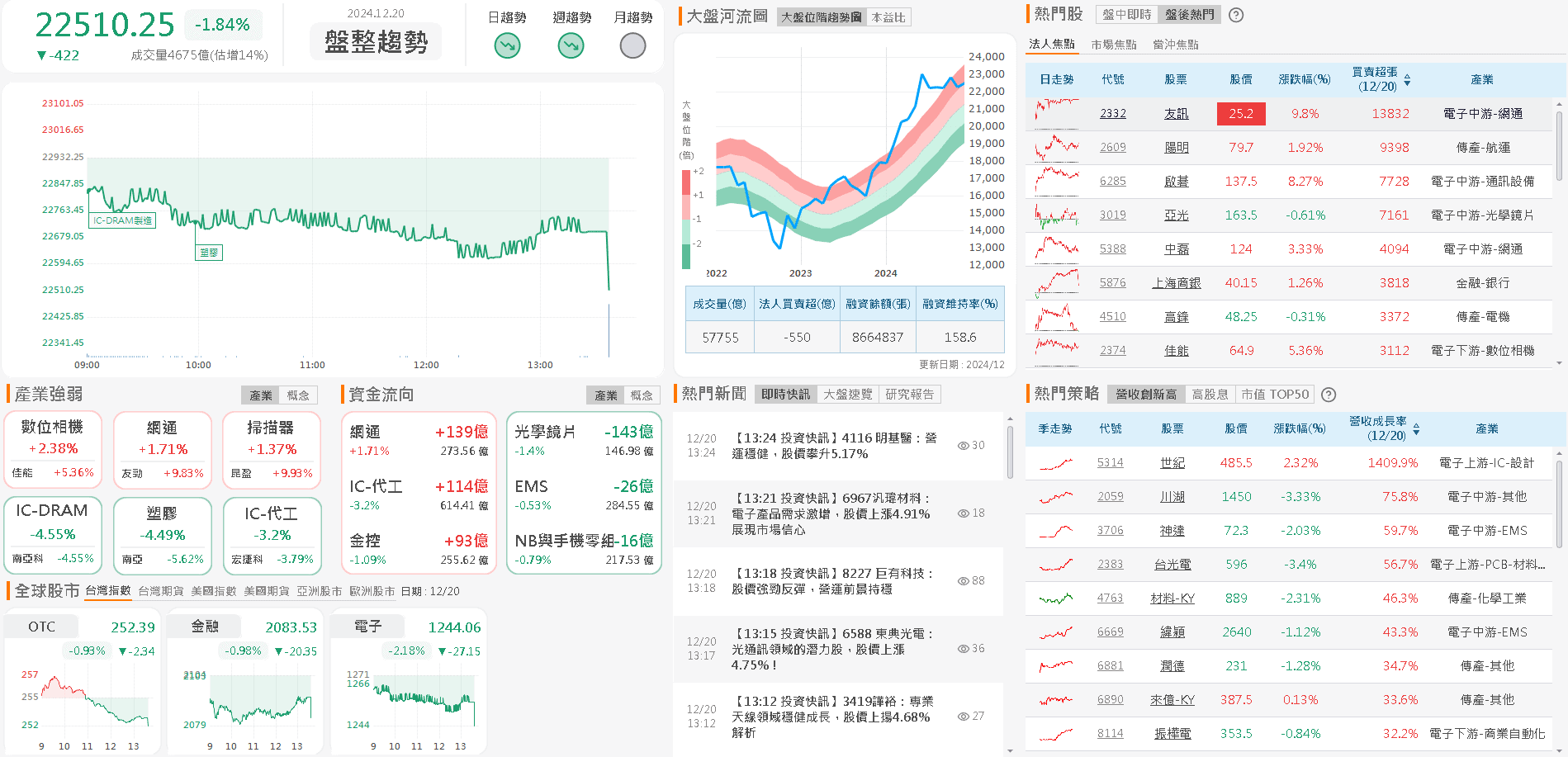 資金流向