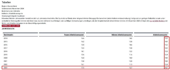 2023非德國公民(外國人)失業率