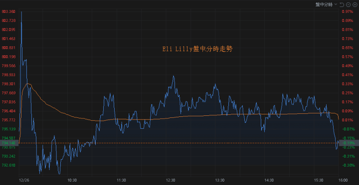 Eli Lilly盤中分時走勢
