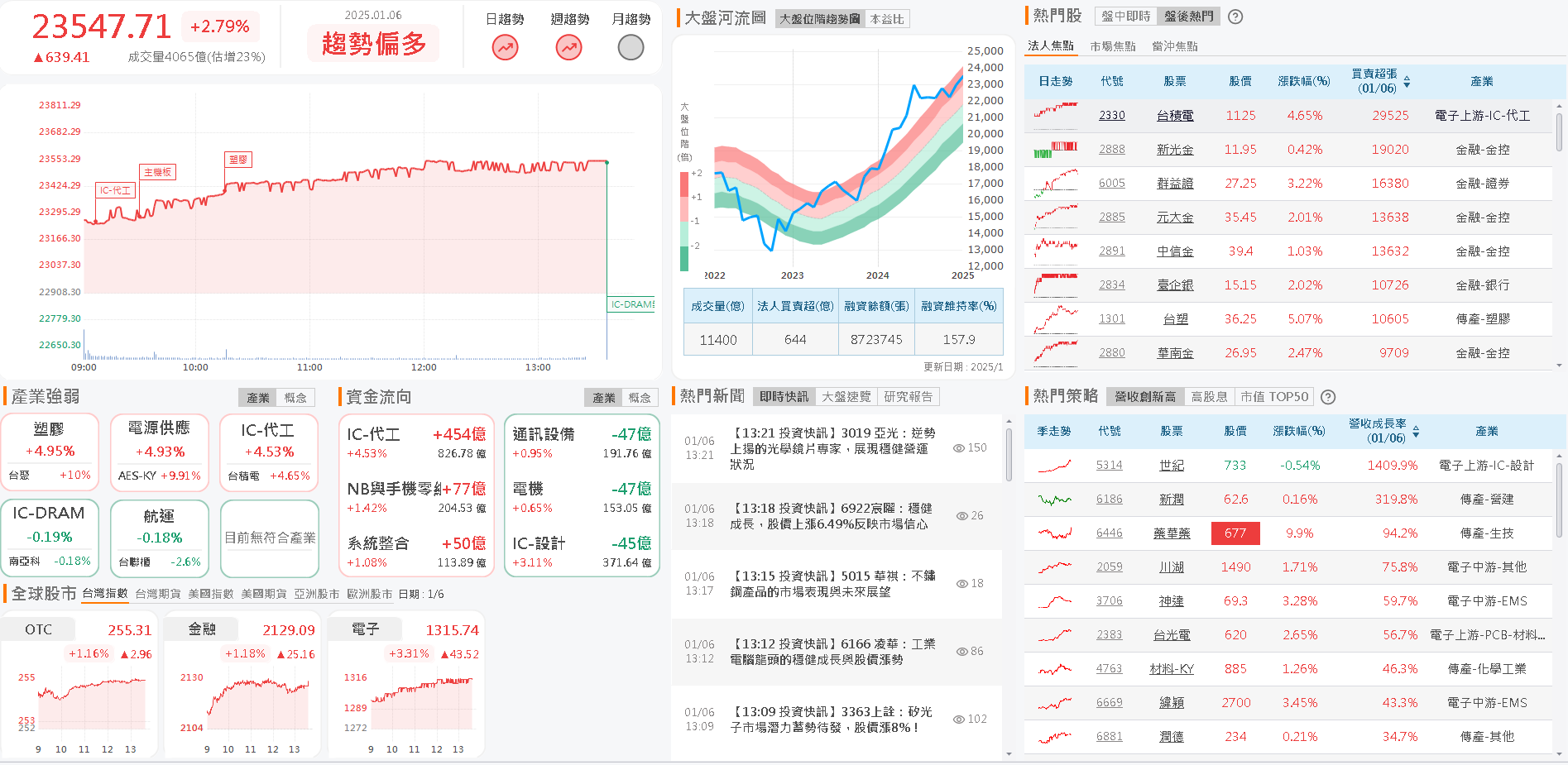 資金流向