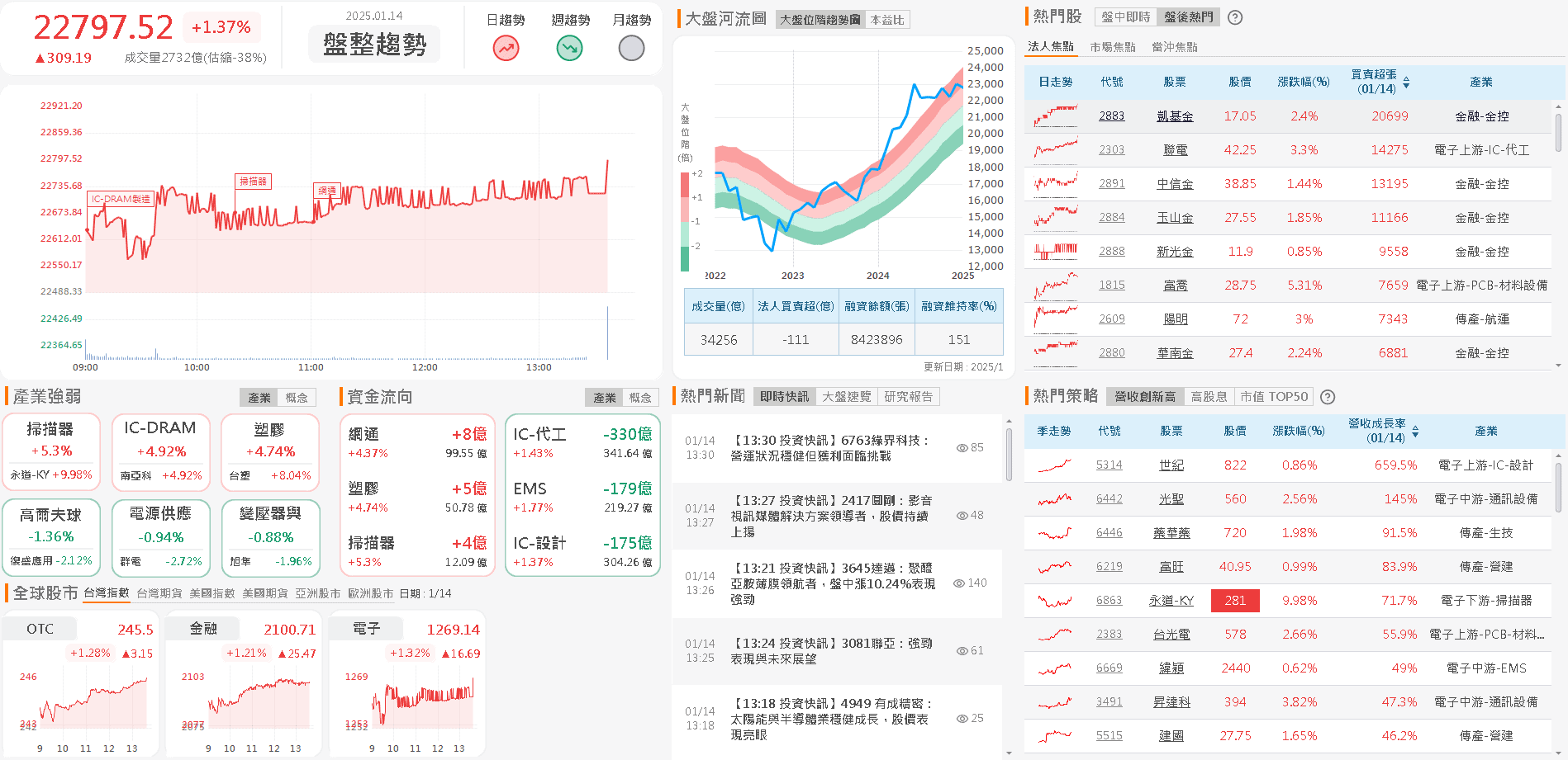 資金流向