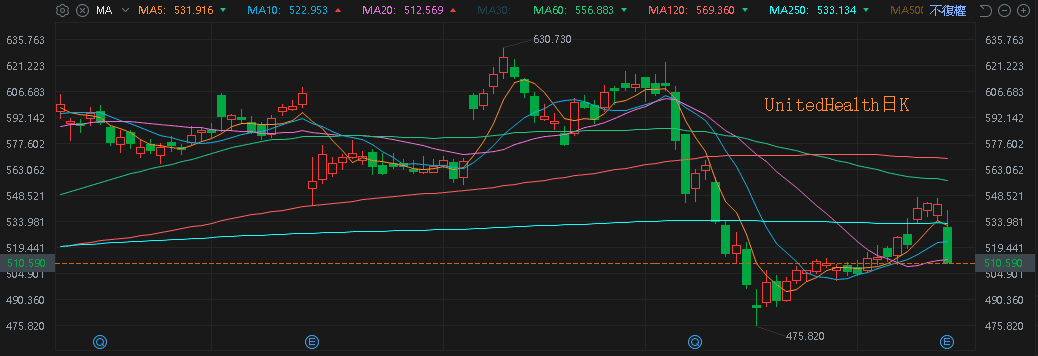 UnitedHealth日K