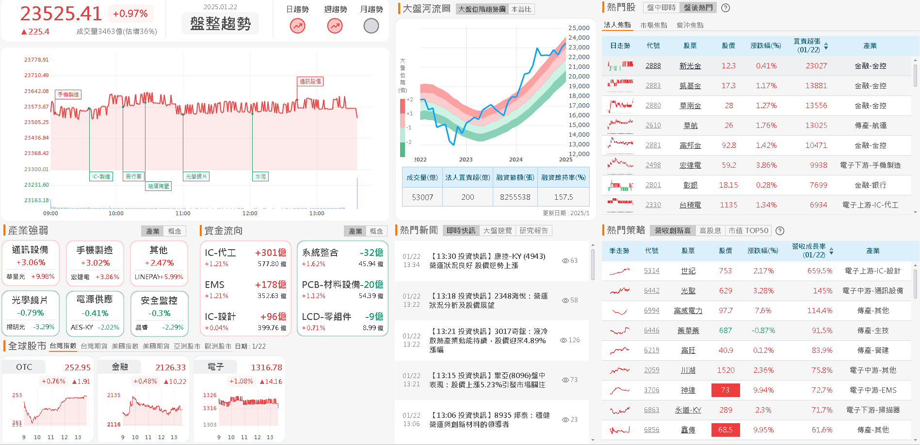 資金流向