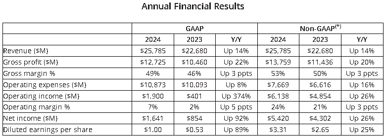 AMD 2024全財年非GAAP財報數據