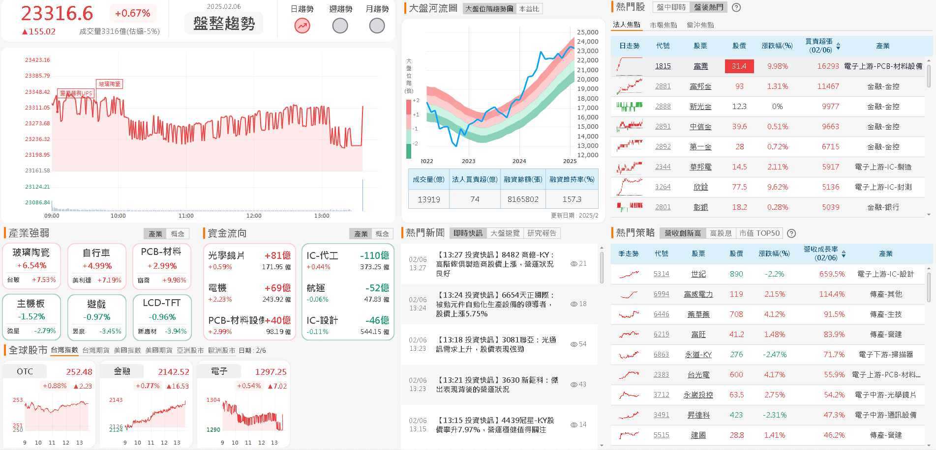 資金流向