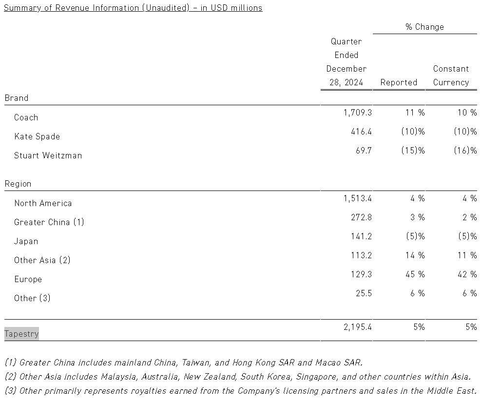 Tapestry 2025財年第二財季品牌、地區營收