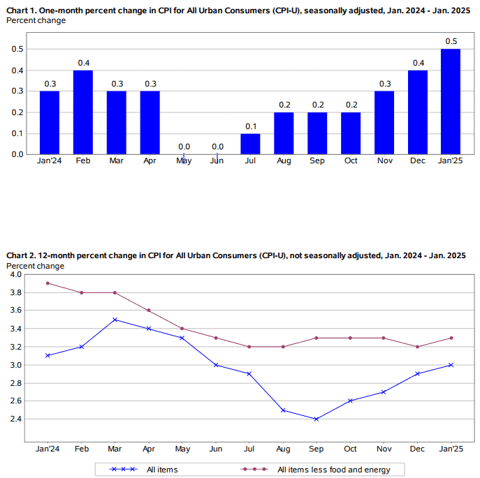 美國1月CPI