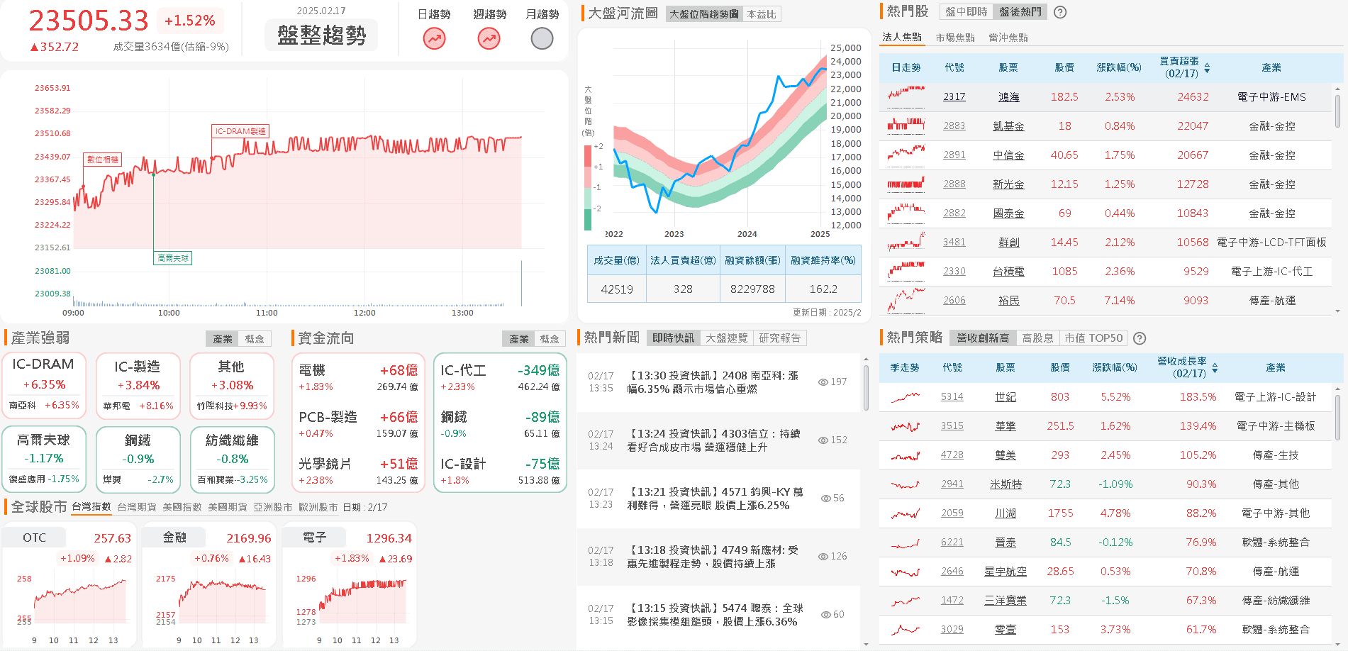 資金流向