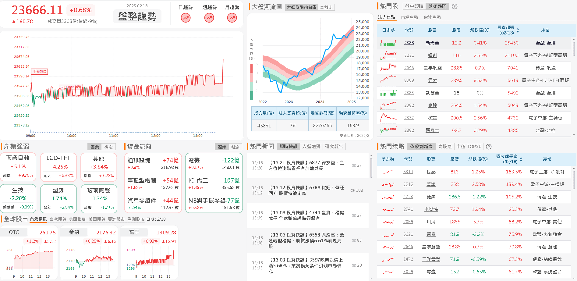 資金流向