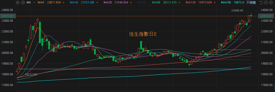 恆生日K