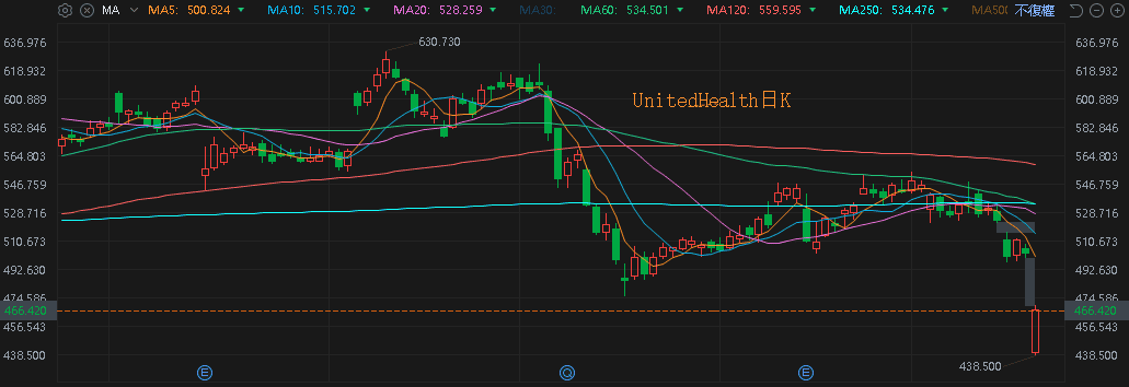 UnitedHealth日K