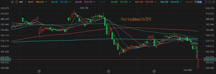 UnitedHealth日K
