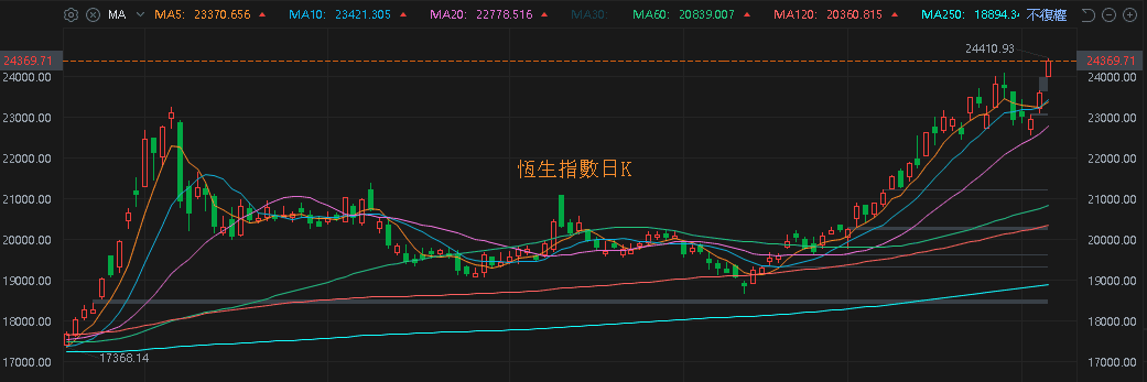 恆生指數日K