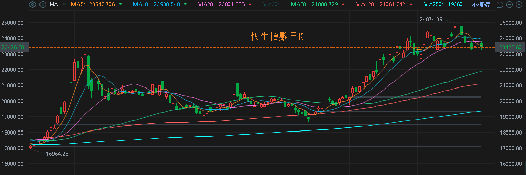 恆生指數日K