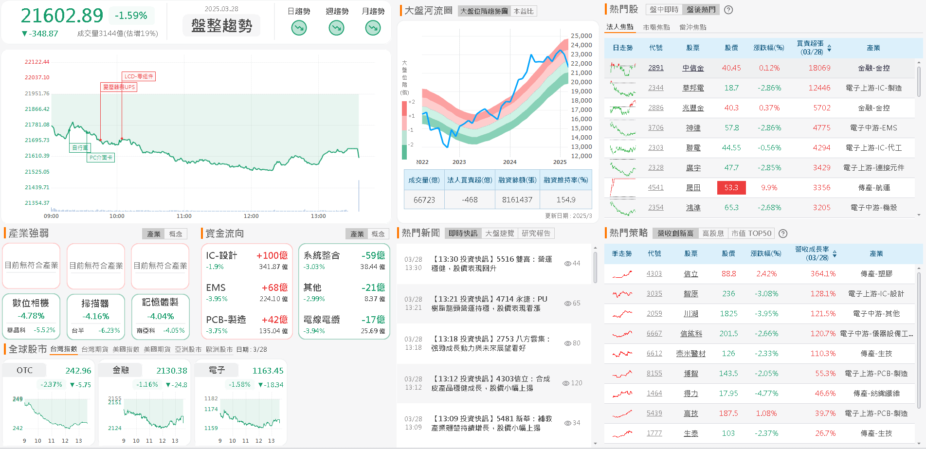 資金流向