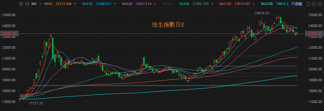 恆生日K