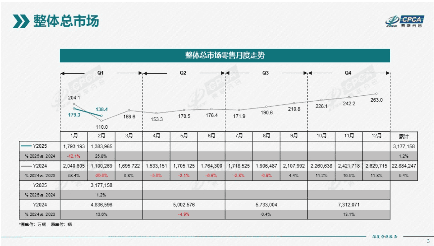 中國乘聯會整體市場零售月度表現