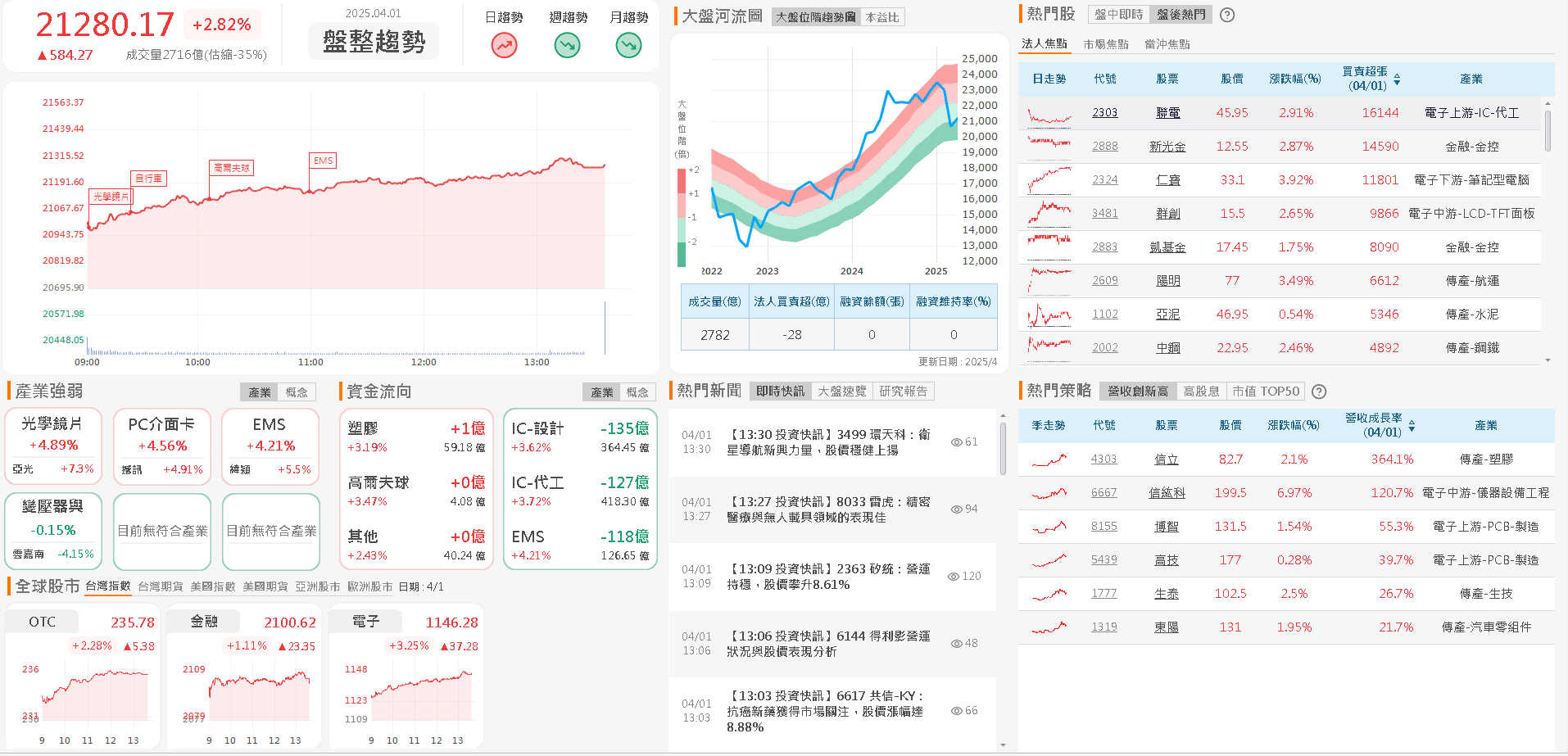 資金流向