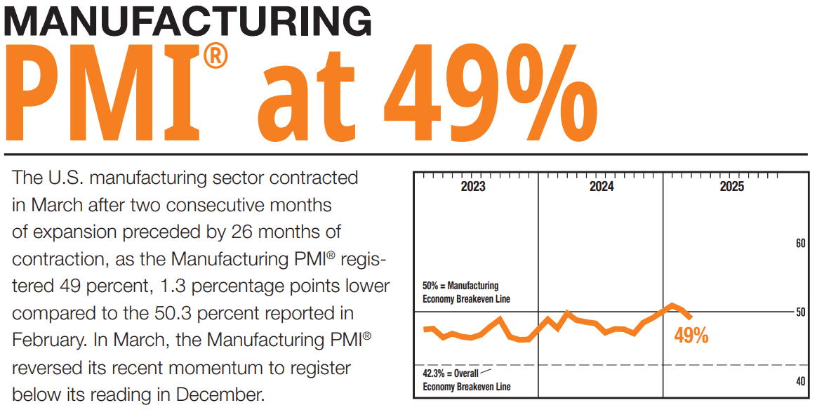 美國3月ISM製造業PMI