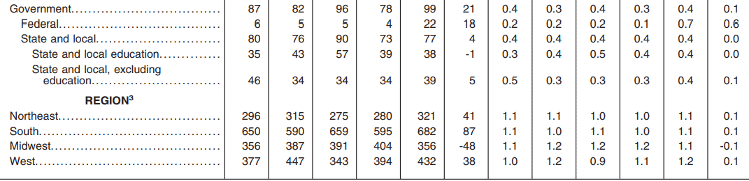 Page12_ Table 5_聯邦政府裁員數