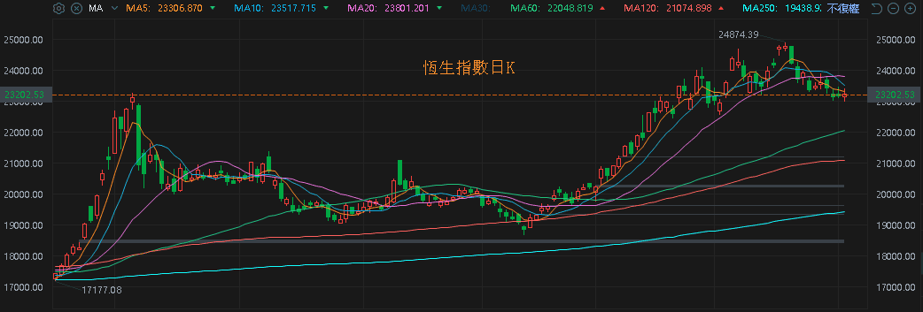 恆生日K