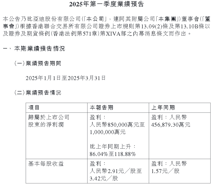 比亞迪1Q25財報預告