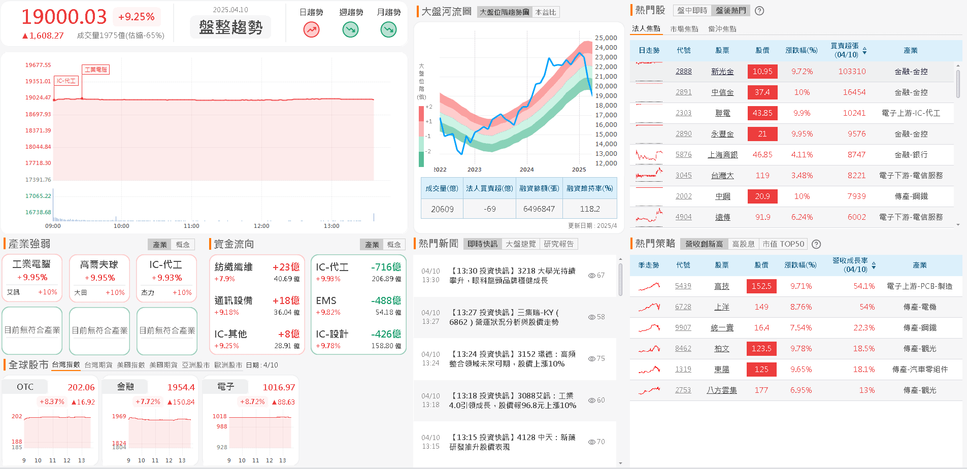 資金流向