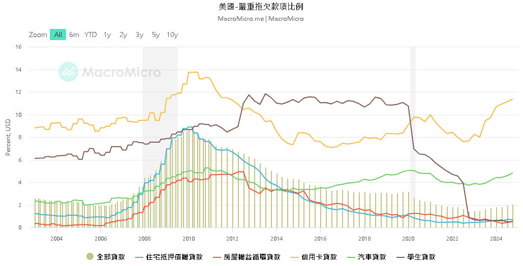 美國嚴重拖欠款項比例