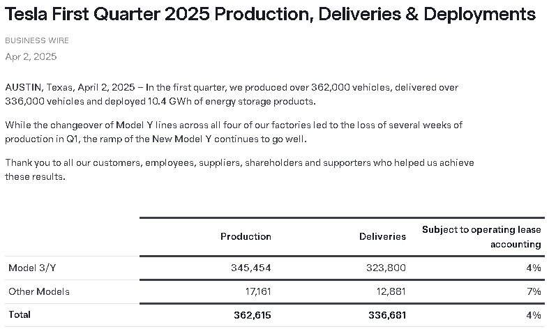 Tesla 1Q25生產與交付數據