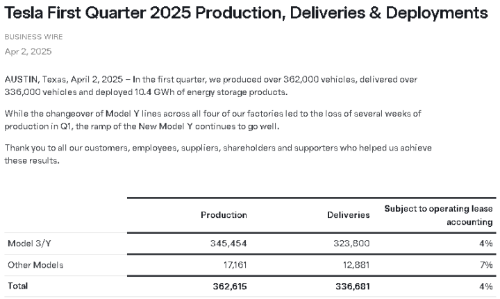 Tesla 1Q25生產與交付數據
