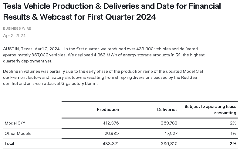 Tesla 1Q24生產與交付數據