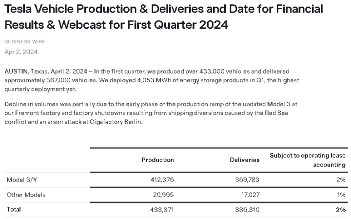 Tesla 1Q24生產與交付數據