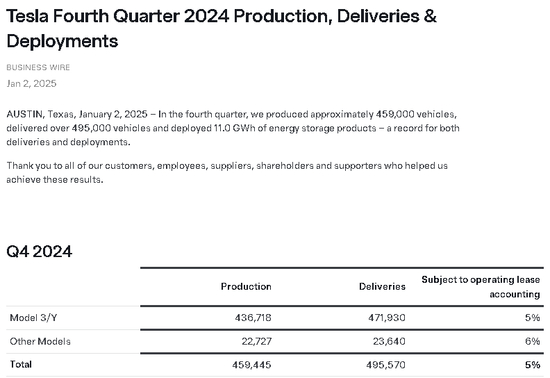 Tesla 4Q24生產與交付數據