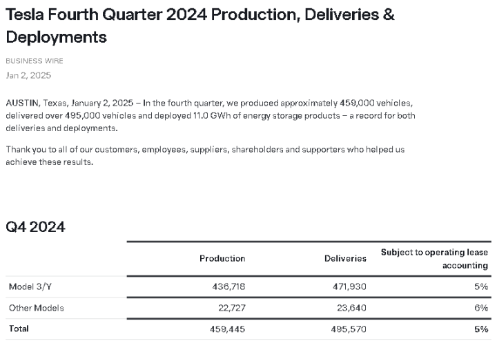 Tesla 4Q24生產與交付數據