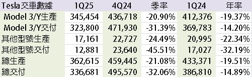 Tesla 1Q25生產與交付數據季、年率