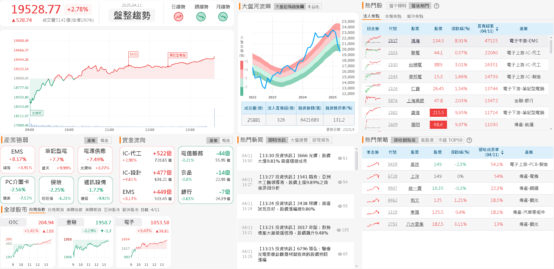 資金流向