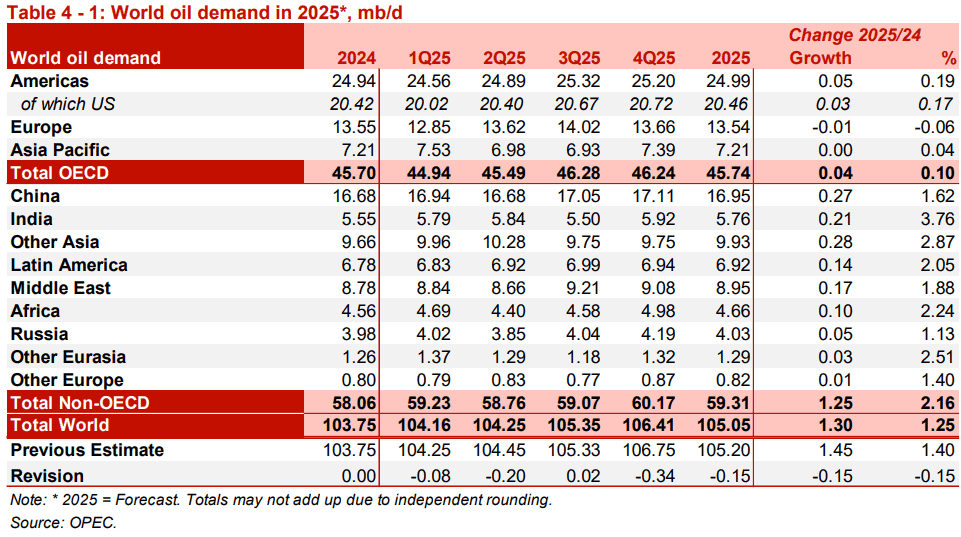 OPEC預期2025石油需求_Page33_Table 4-1