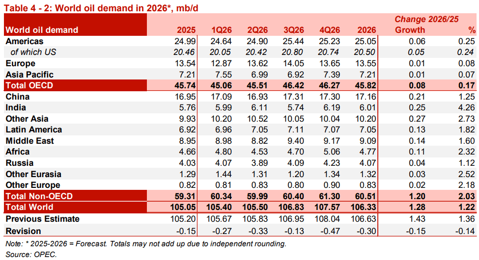 OPEC預期2026石油需求_Page34_Table 4-2