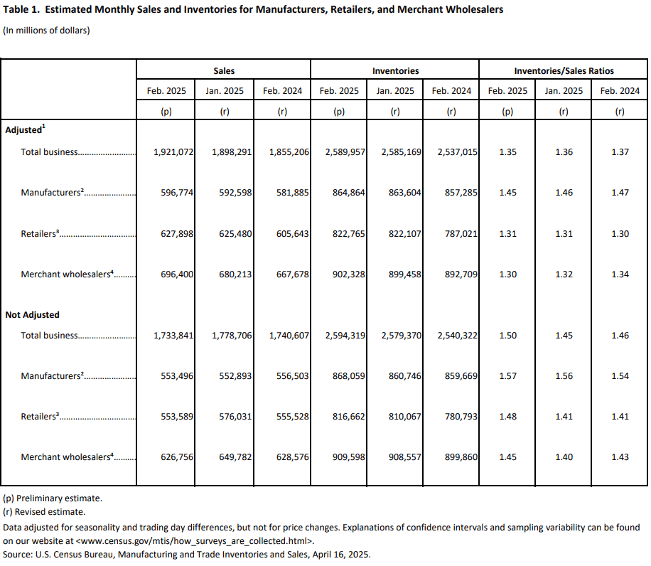 Page4_Table1.製造商、零售商、批發商銷售額與庫存比
