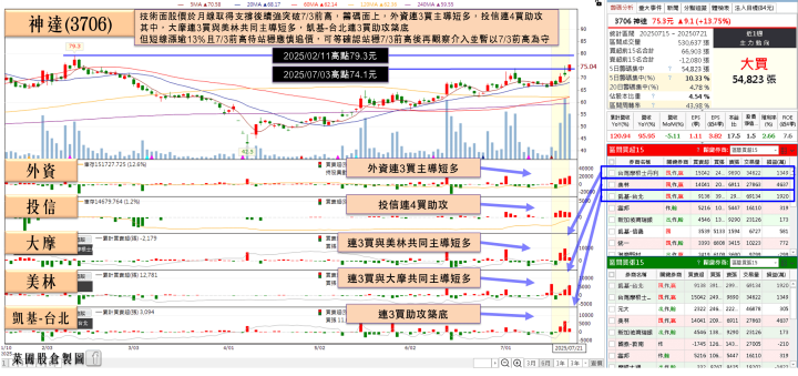 Q2 營收年增翻倍，土洋連 3 買