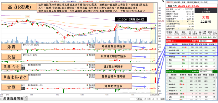 單月創同期新高，Q2 雙增，外資連 7 買