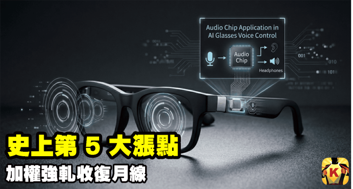 【台股盤後】史上第 5 大漲點，加權強軋收復月線