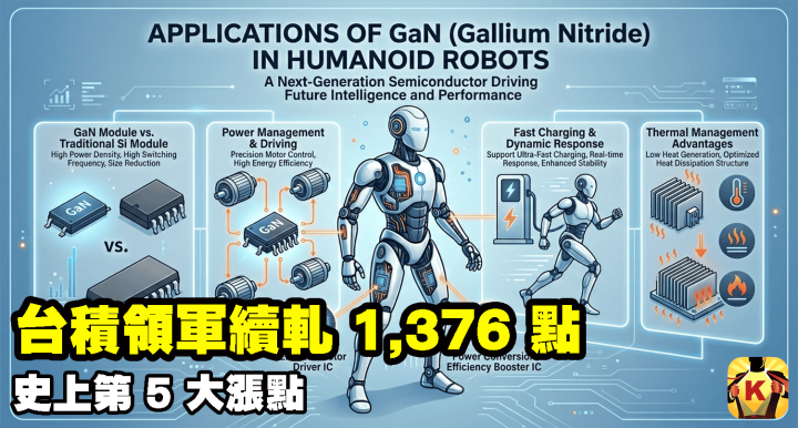 【台股盤後】台積領軍續軋 1,376 點，史上第 5 大漲點！