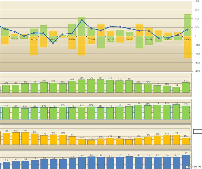 威剛(3260) 大戶/散戶結構 201107-201301