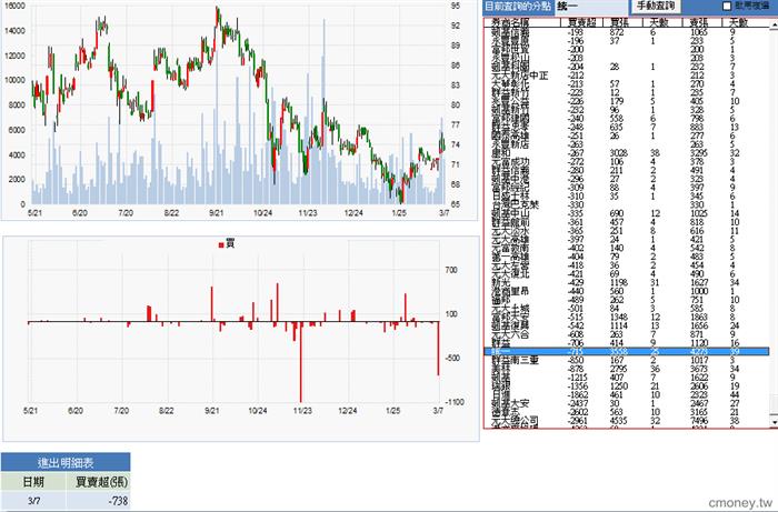 20130307 統一 (賣)