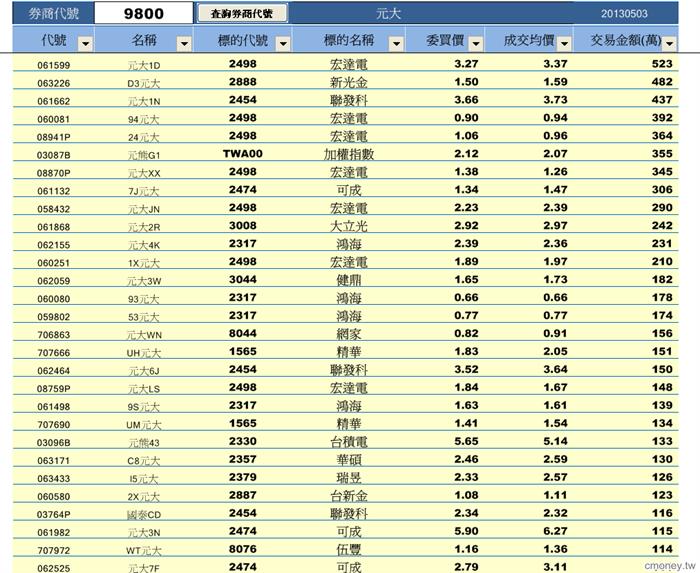 從分點探索權證標的